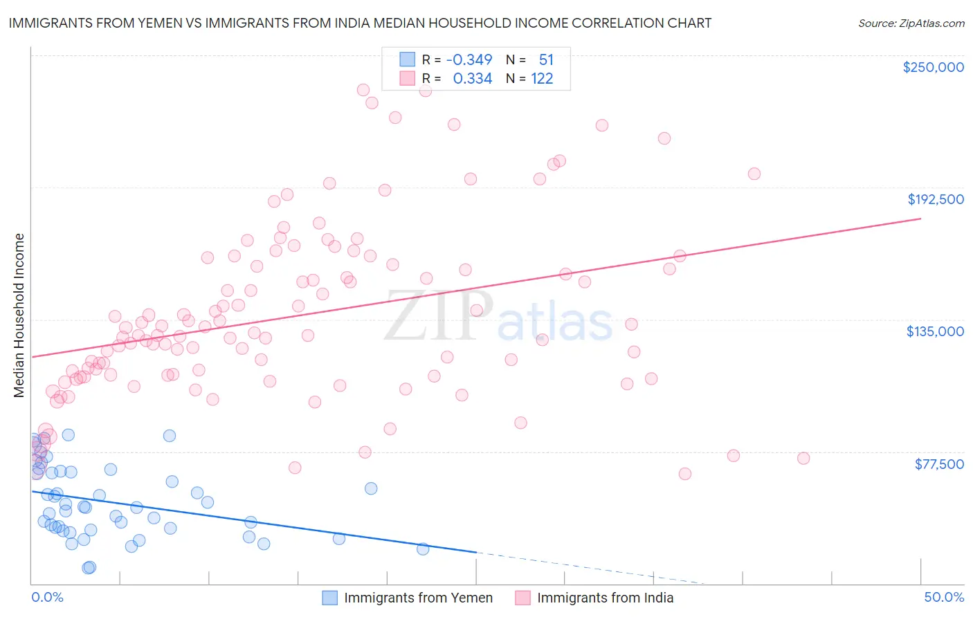 Immigrants from Yemen vs Immigrants from India Median Household Income