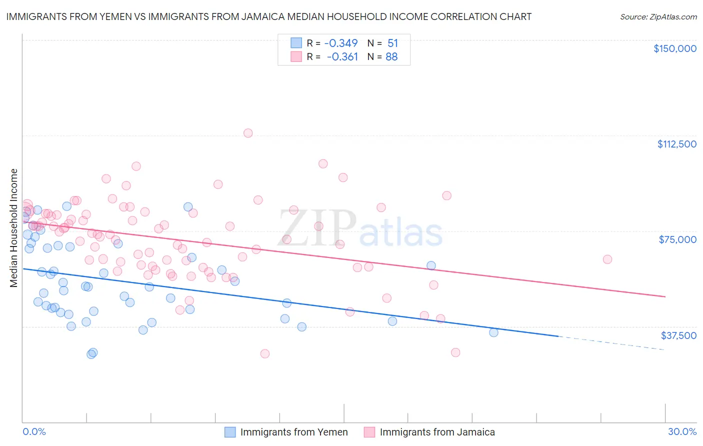 Immigrants from Yemen vs Immigrants from Jamaica Median Household Income