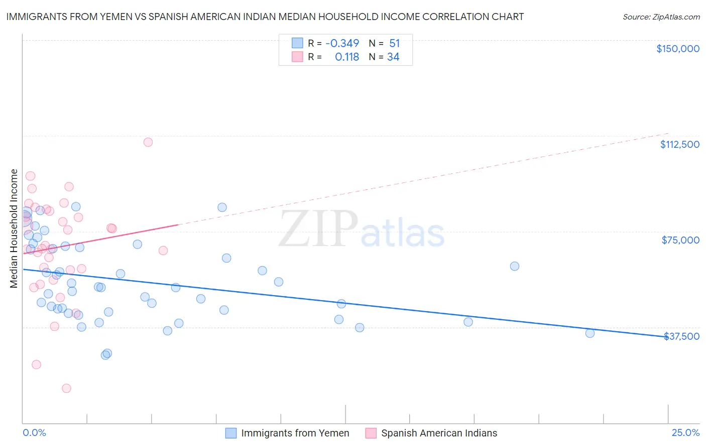 Immigrants from Yemen vs Spanish American Indian Median Household Income