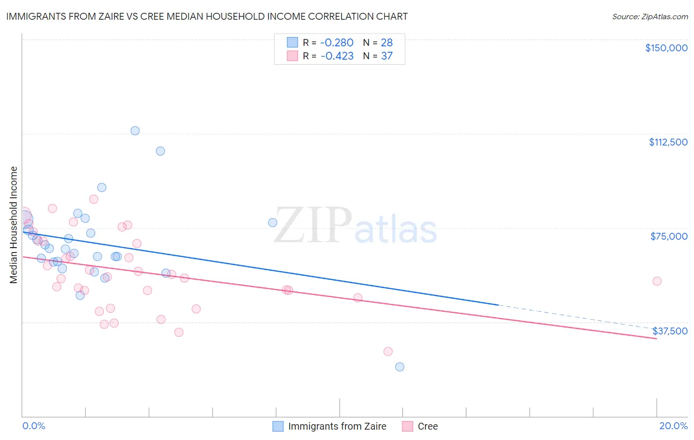 Immigrants from Zaire vs Cree Median Household Income