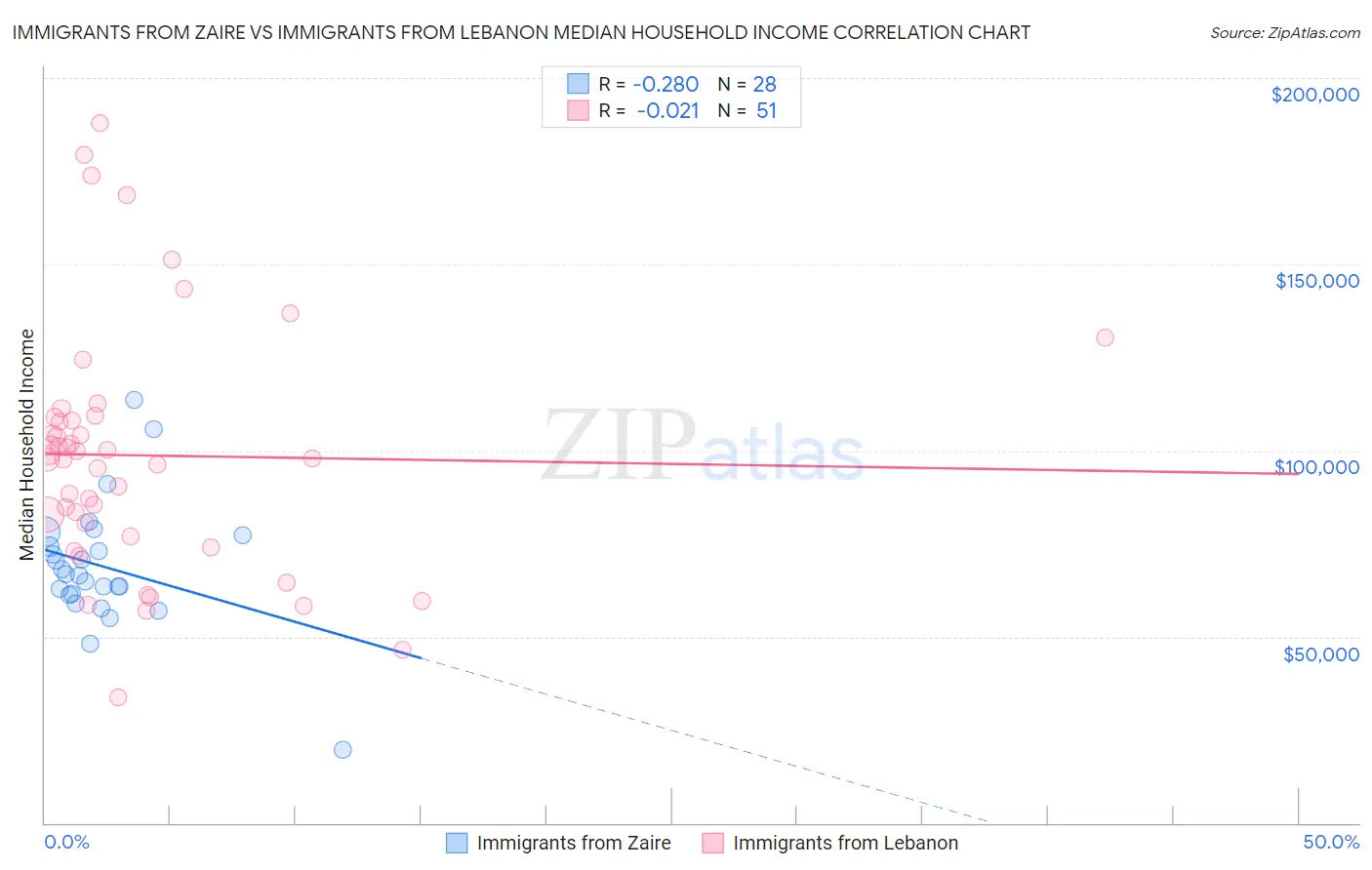 Immigrants from Zaire vs Immigrants from Lebanon Median Household Income