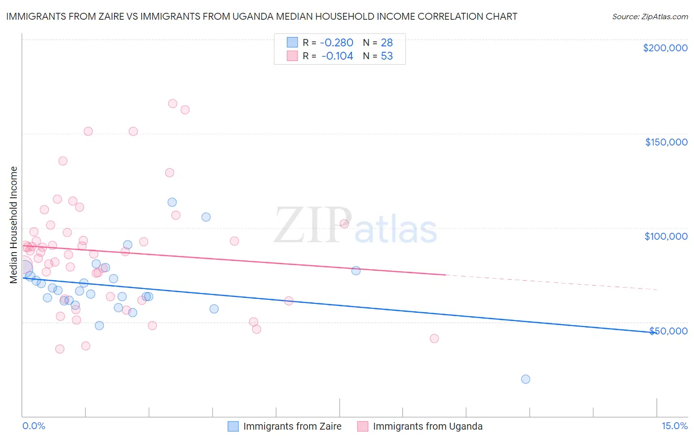Immigrants from Zaire vs Immigrants from Uganda Median Household Income
