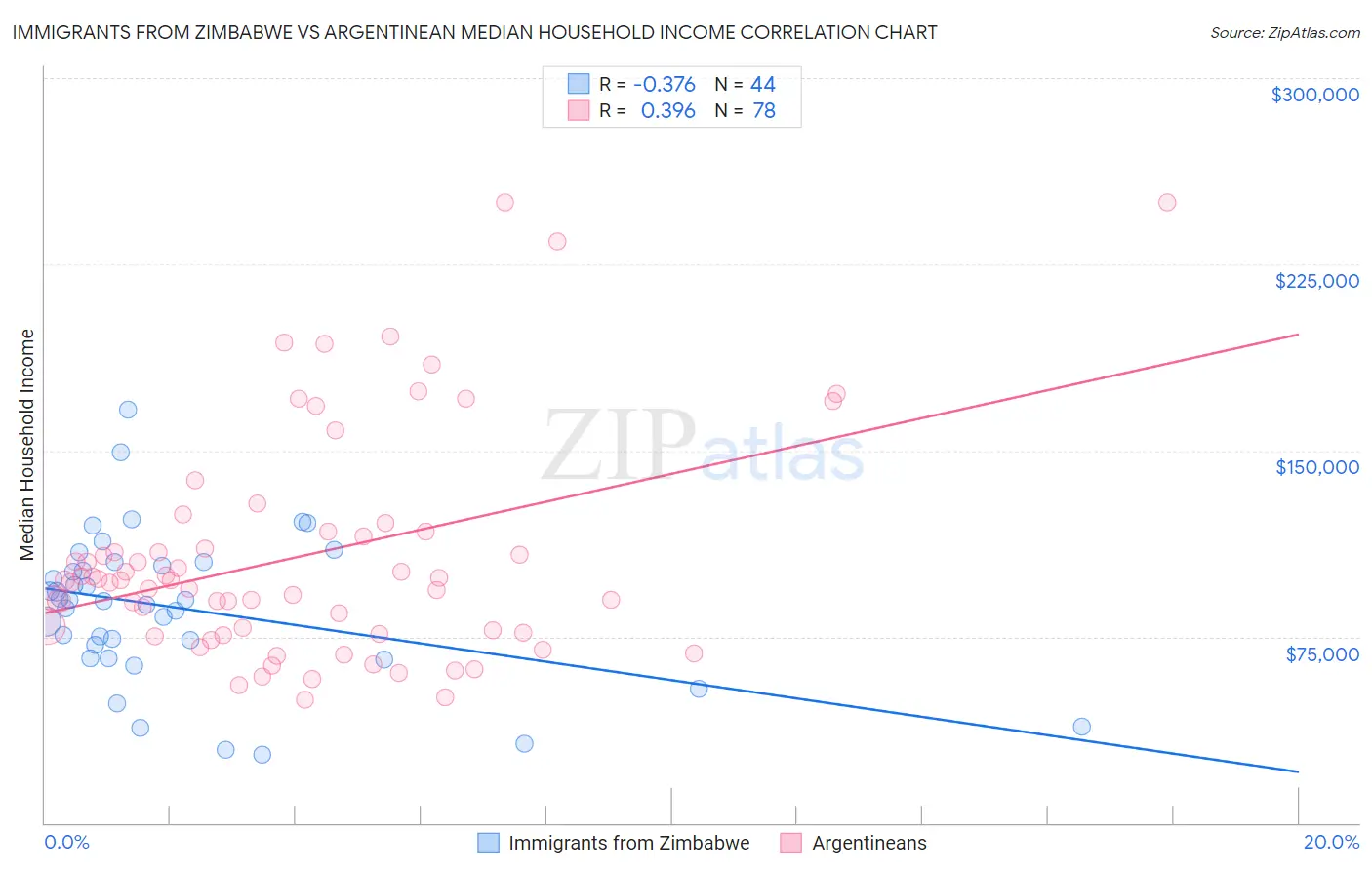 Immigrants from Zimbabwe vs Argentinean Median Household Income