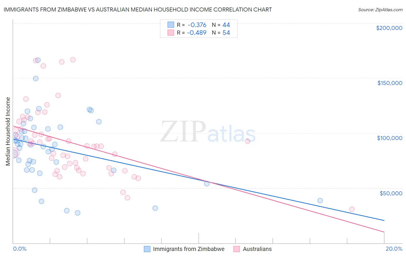Immigrants from Zimbabwe vs Australian Median Household Income