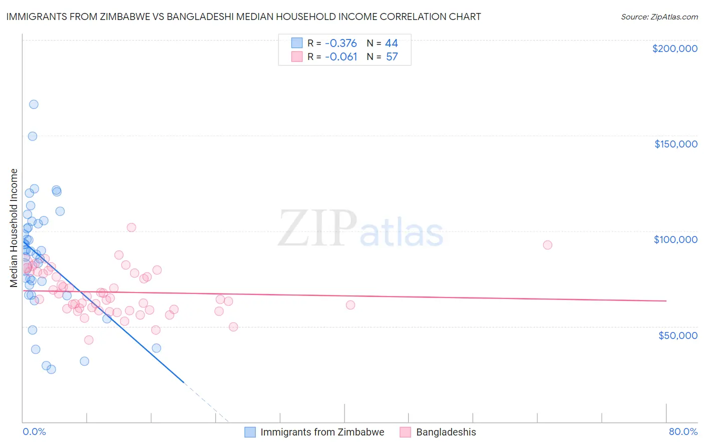 Immigrants from Zimbabwe vs Bangladeshi Median Household Income