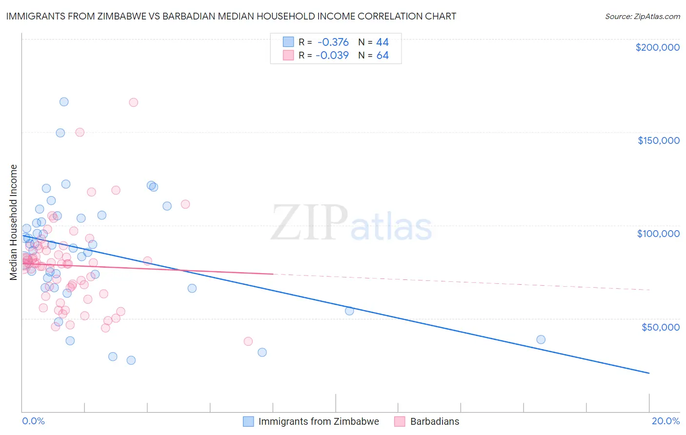 Immigrants from Zimbabwe vs Barbadian Median Household Income