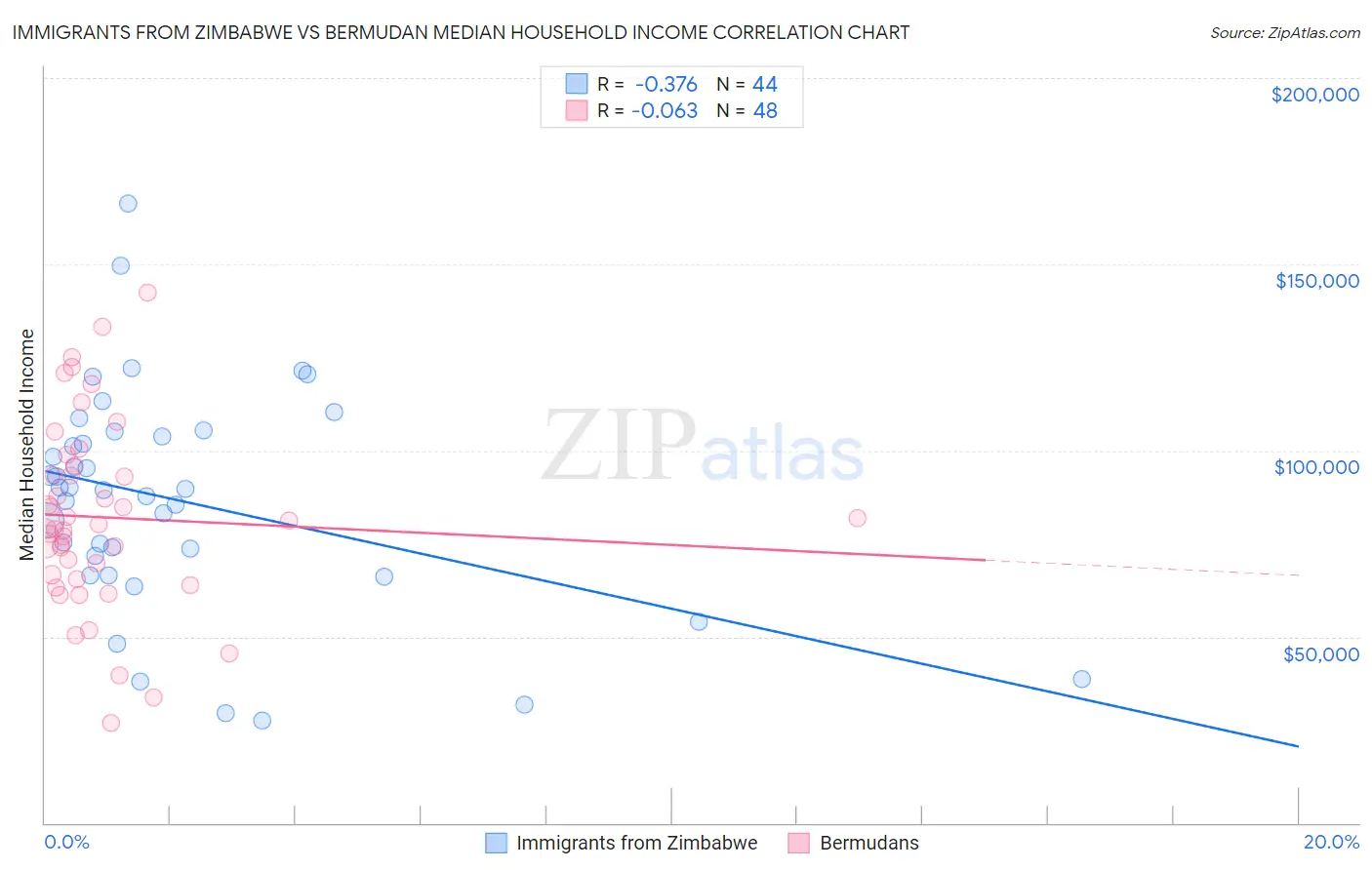 Immigrants from Zimbabwe vs Bermudan Median Household Income