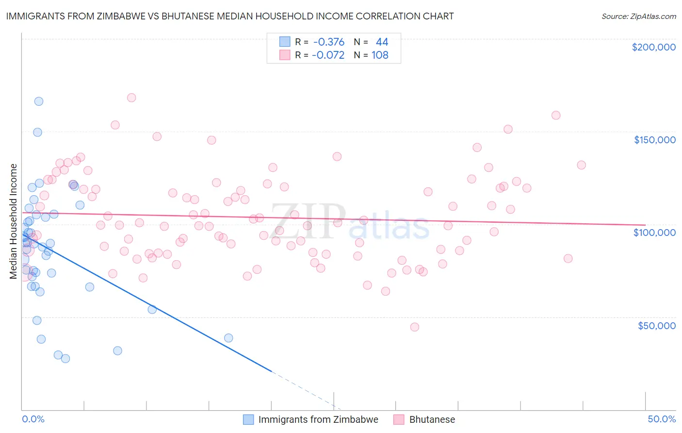 Immigrants from Zimbabwe vs Bhutanese Median Household Income