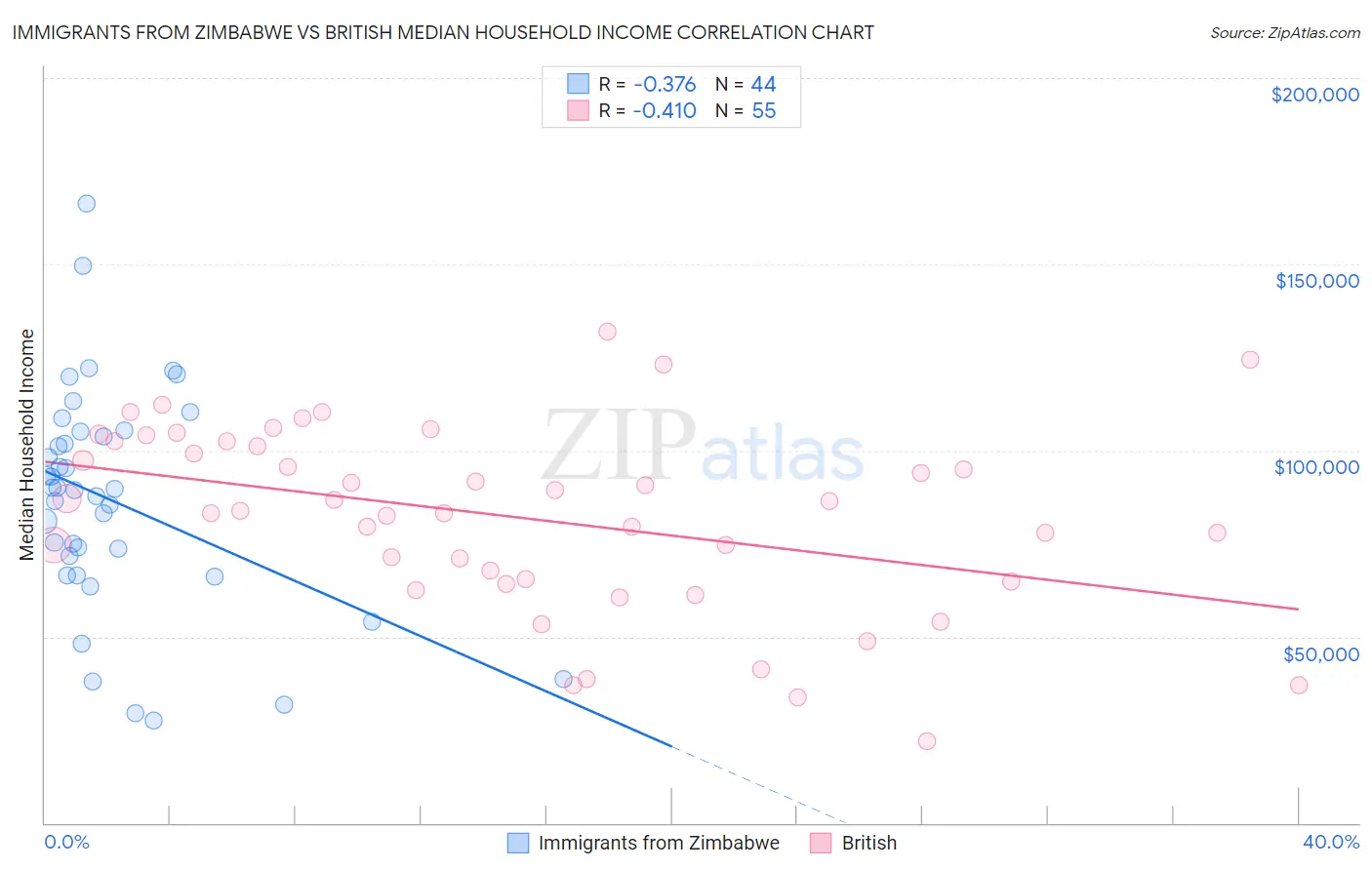 Immigrants from Zimbabwe vs British Median Household Income