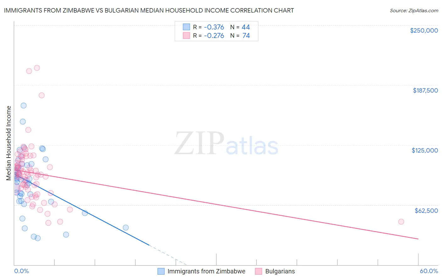 Immigrants from Zimbabwe vs Bulgarian Median Household Income