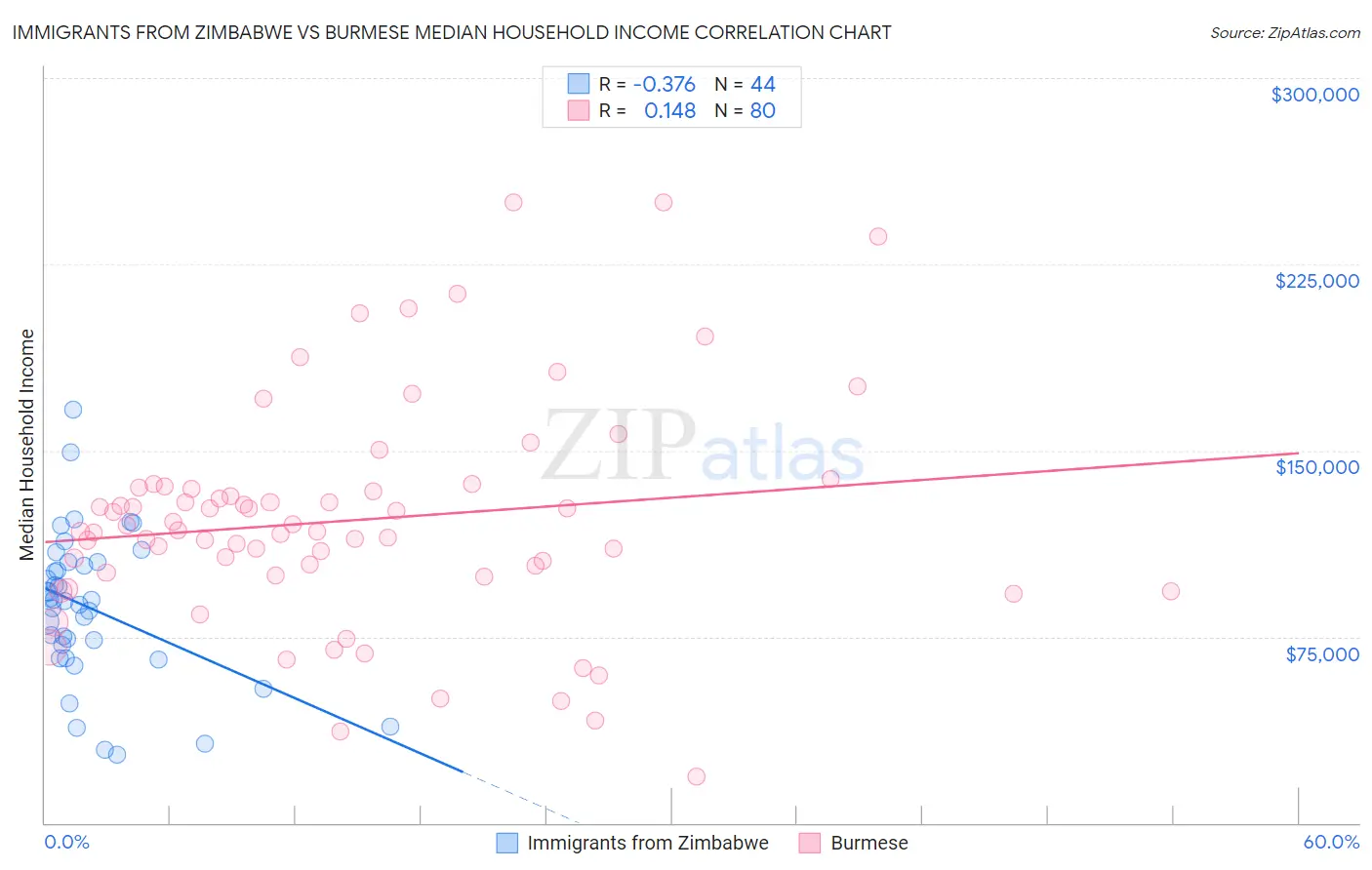 Immigrants from Zimbabwe vs Burmese Median Household Income