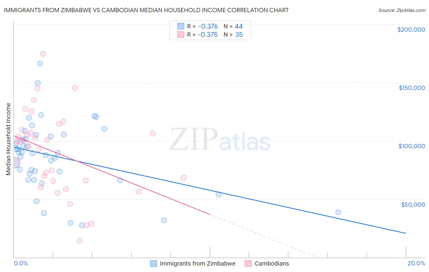Immigrants from Zimbabwe vs Cambodian Median Household Income