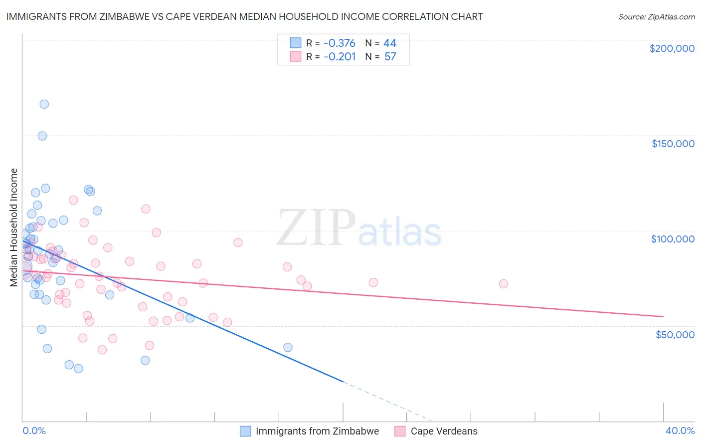 Immigrants from Zimbabwe vs Cape Verdean Median Household Income