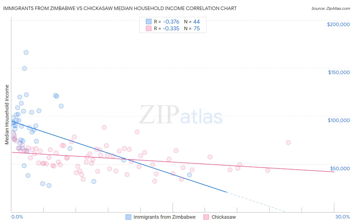 Immigrants from Zimbabwe vs Chickasaw Median Household Income