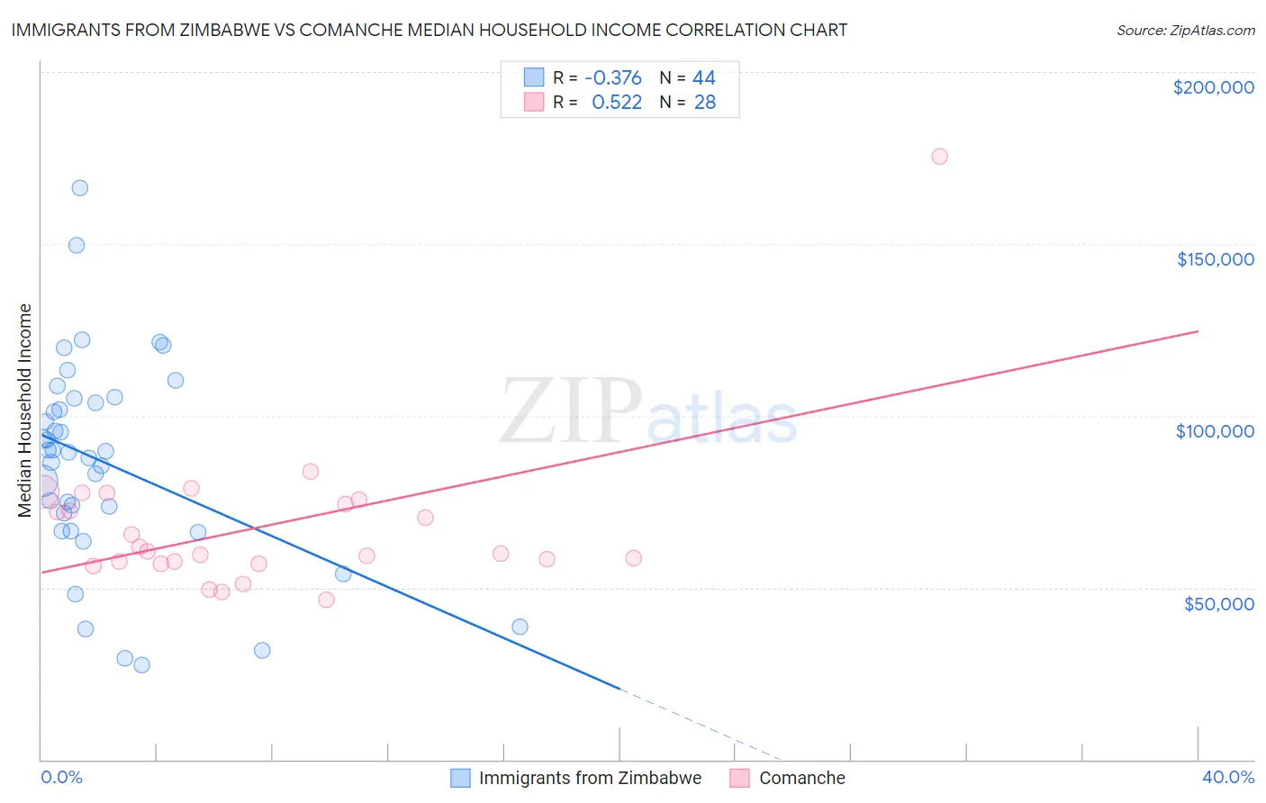 Immigrants from Zimbabwe vs Comanche Median Household Income