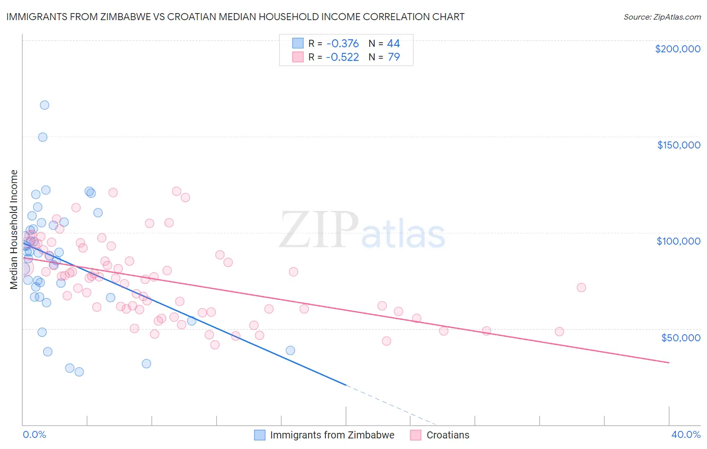 Immigrants from Zimbabwe vs Croatian Median Household Income