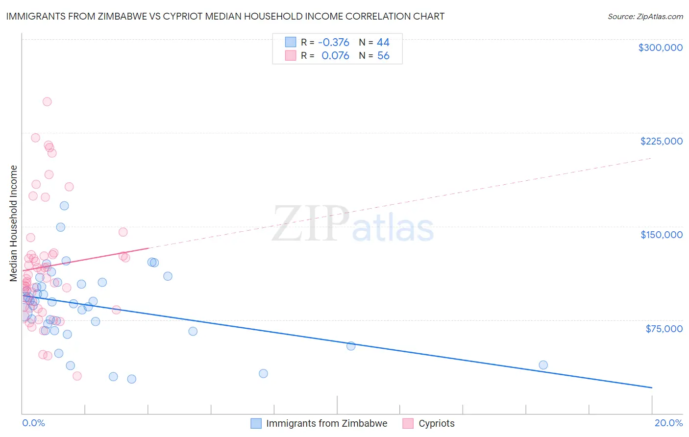 Immigrants from Zimbabwe vs Cypriot Median Household Income