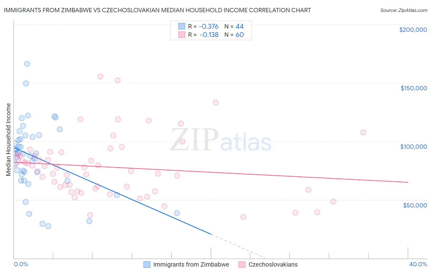 Immigrants from Zimbabwe vs Czechoslovakian Median Household Income