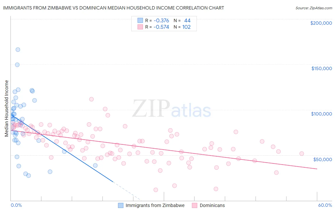 Immigrants from Zimbabwe vs Dominican Median Household Income