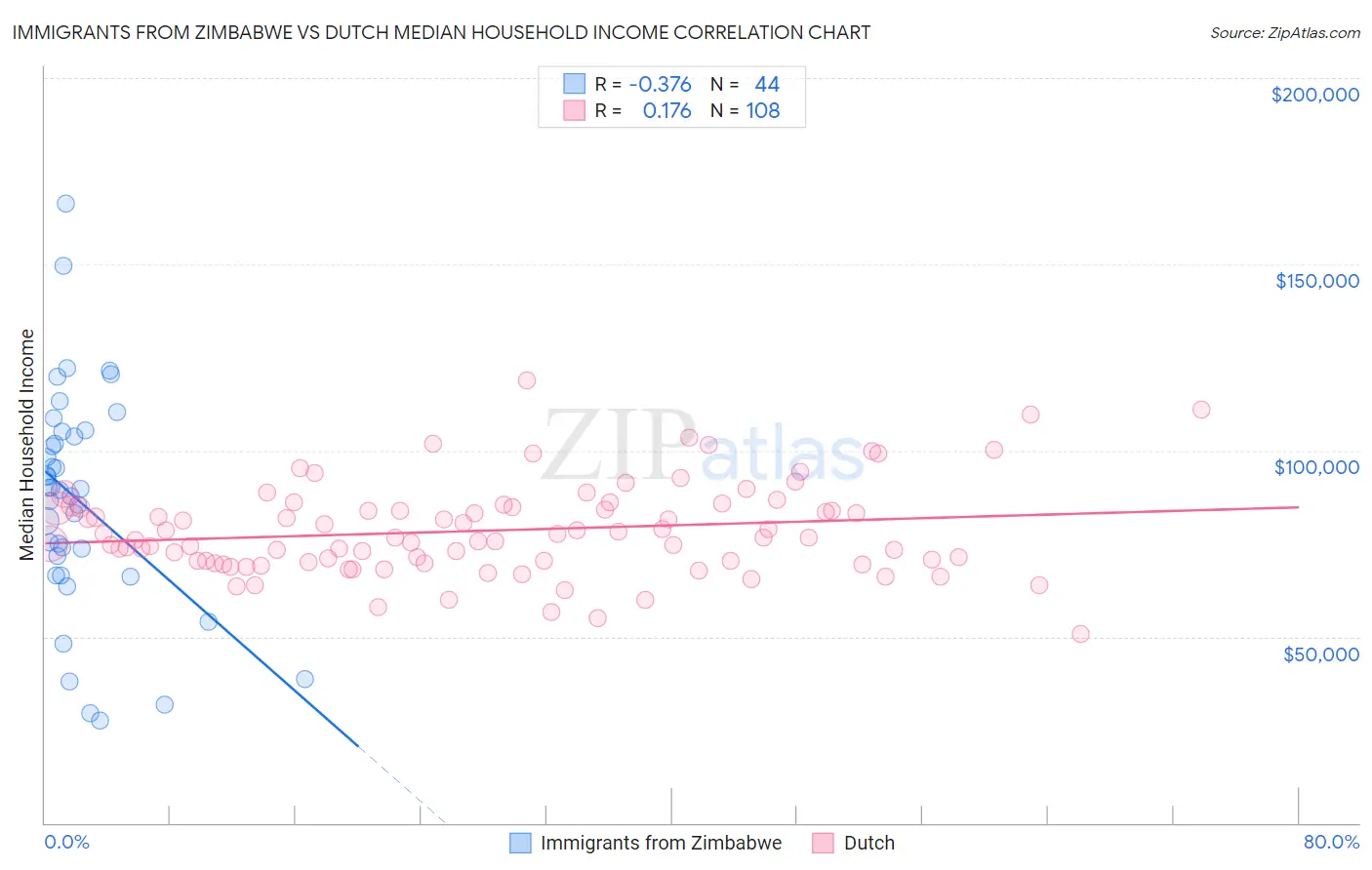 Immigrants from Zimbabwe vs Dutch Median Household Income