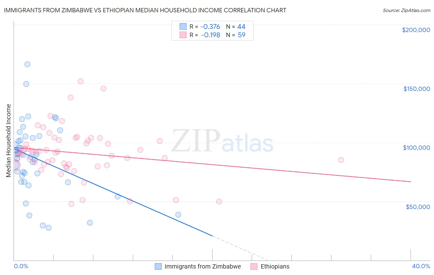Immigrants from Zimbabwe vs Ethiopian Median Household Income