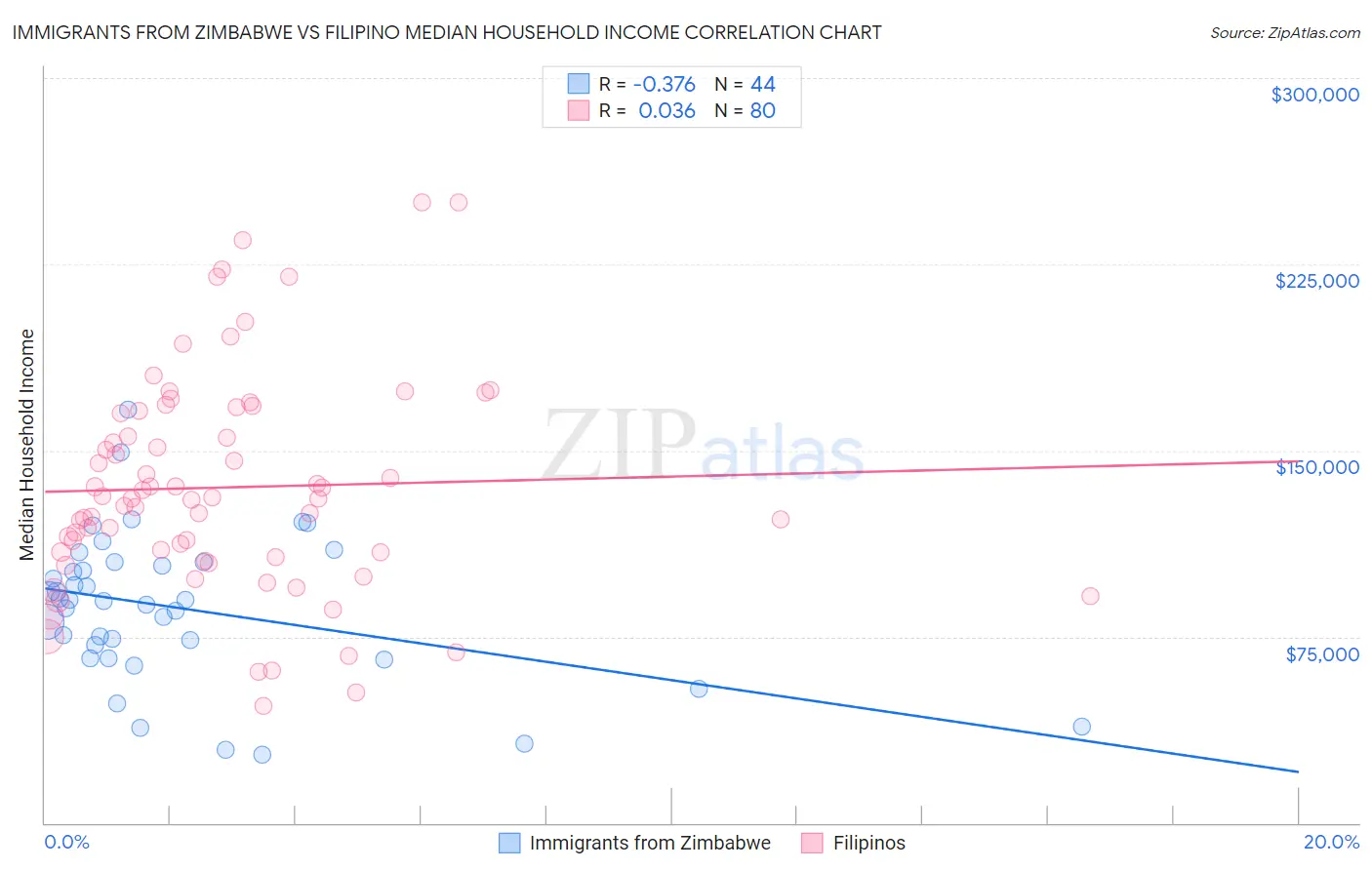 Immigrants from Zimbabwe vs Filipino Median Household Income