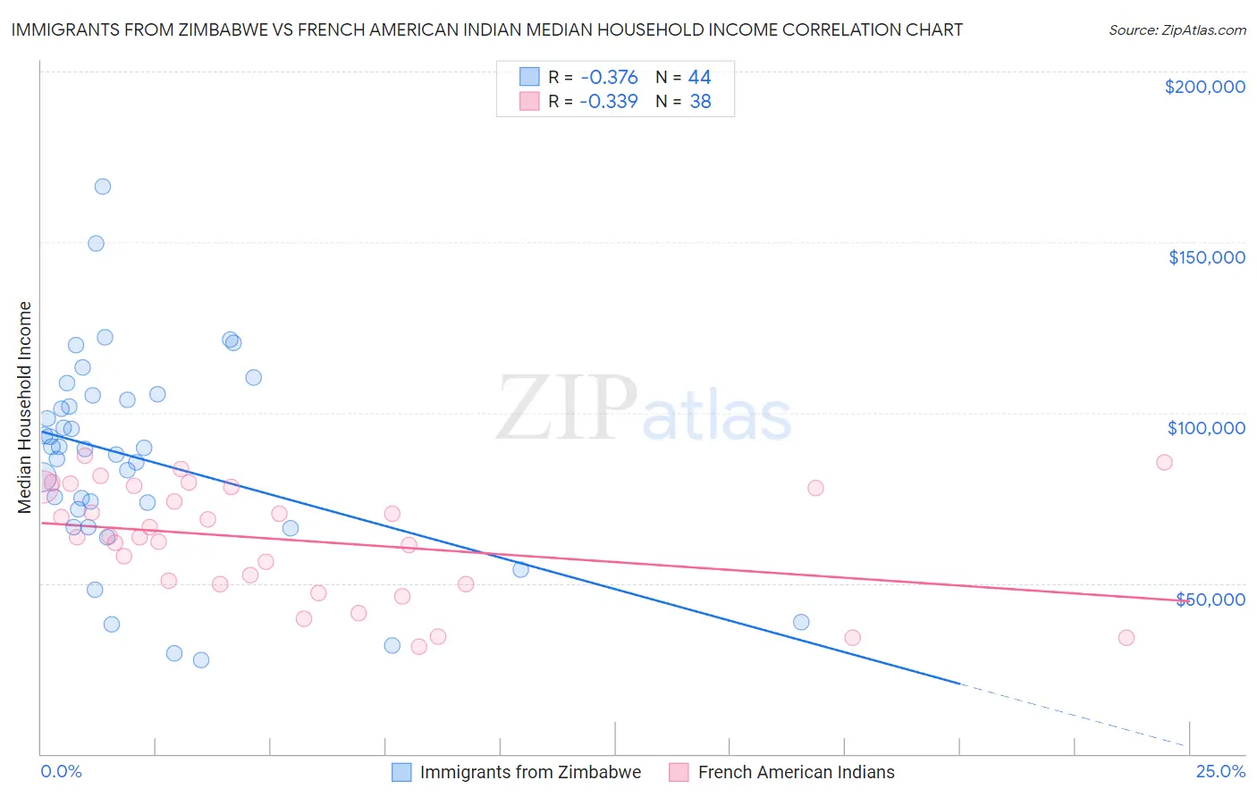 Immigrants from Zimbabwe vs French American Indian Median Household Income