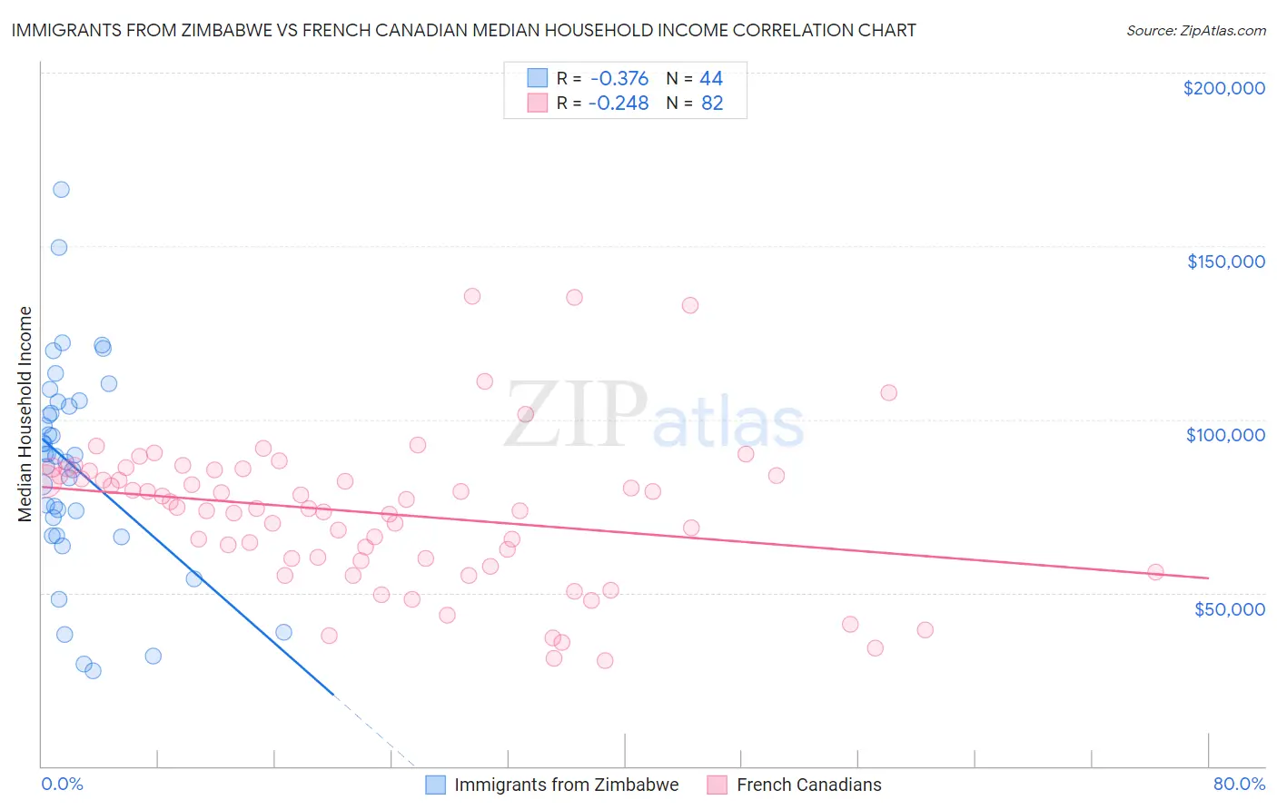 Immigrants from Zimbabwe vs French Canadian Median Household Income