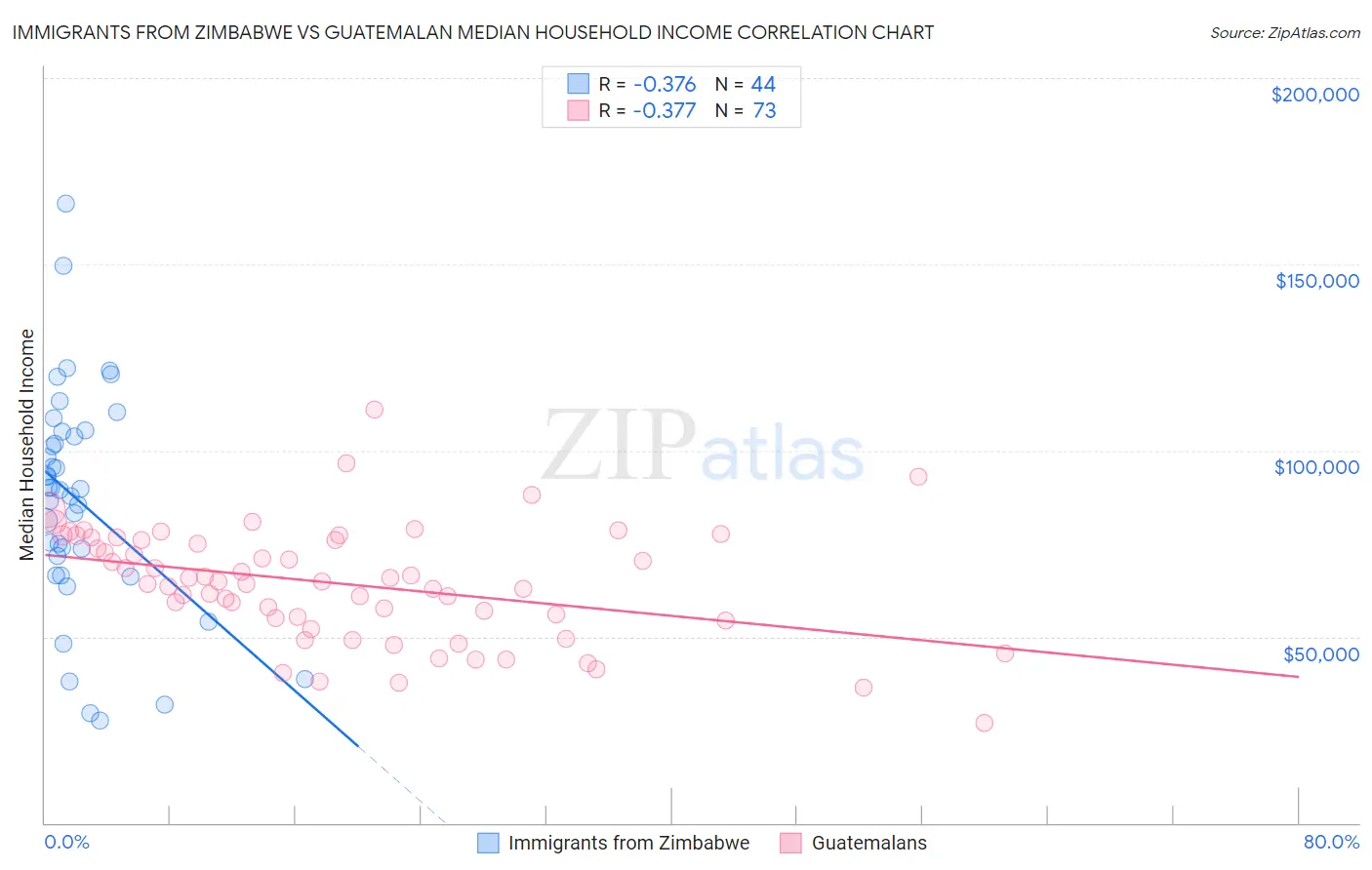 Immigrants from Zimbabwe vs Guatemalan Median Household Income
