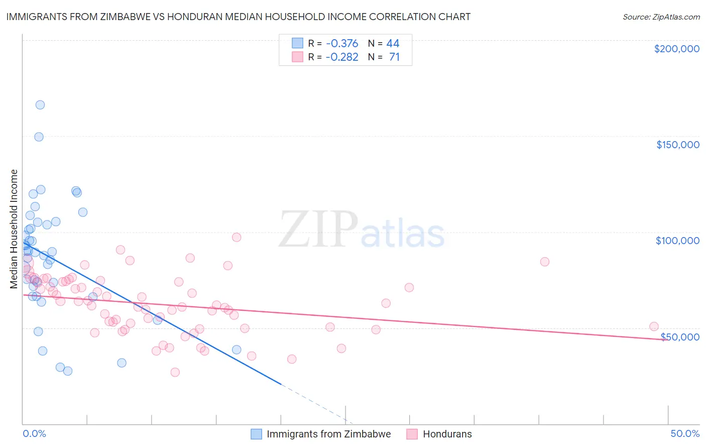 Immigrants from Zimbabwe vs Honduran Median Household Income