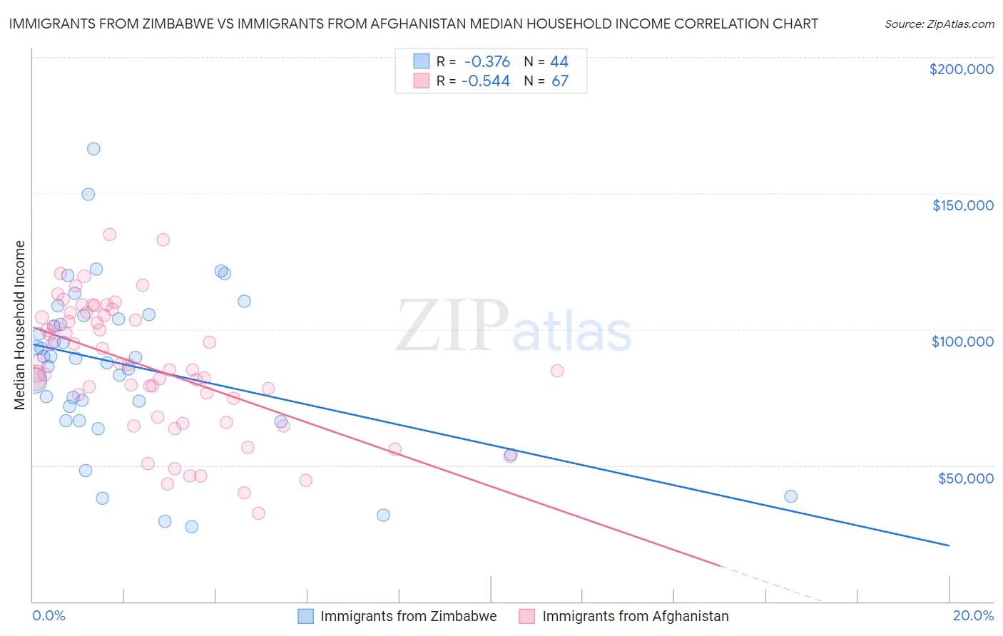 Immigrants from Zimbabwe vs Immigrants from Afghanistan Median Household Income