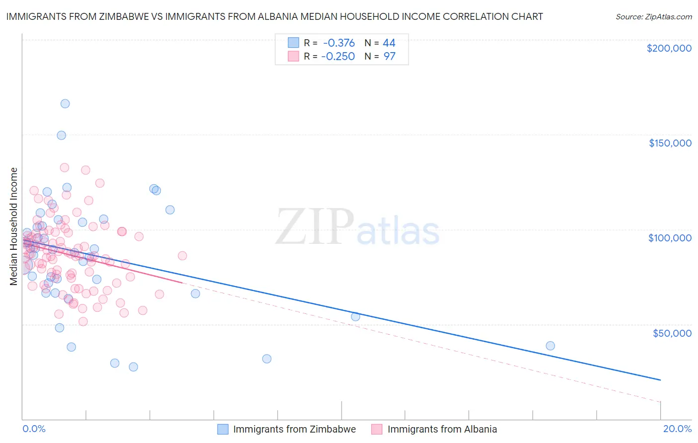 Immigrants from Zimbabwe vs Immigrants from Albania Median Household Income