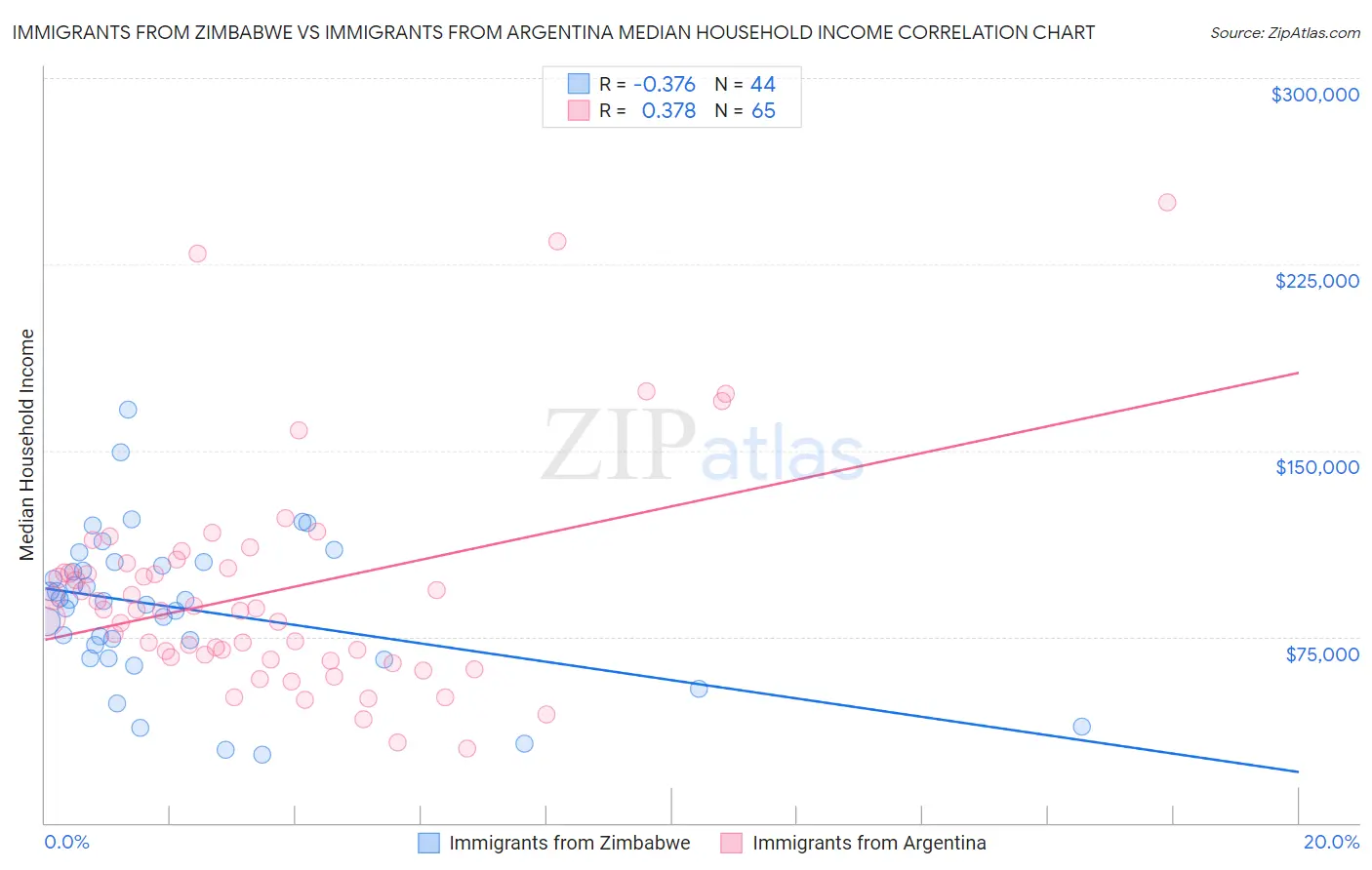 Immigrants from Zimbabwe vs Immigrants from Argentina Median Household Income
