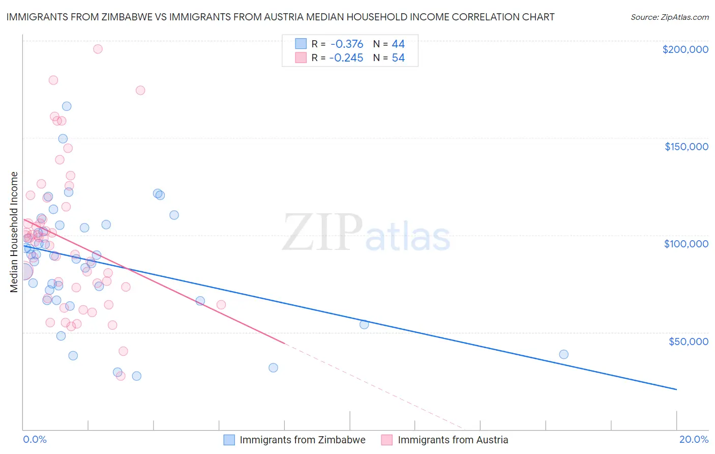 Immigrants from Zimbabwe vs Immigrants from Austria Median Household Income