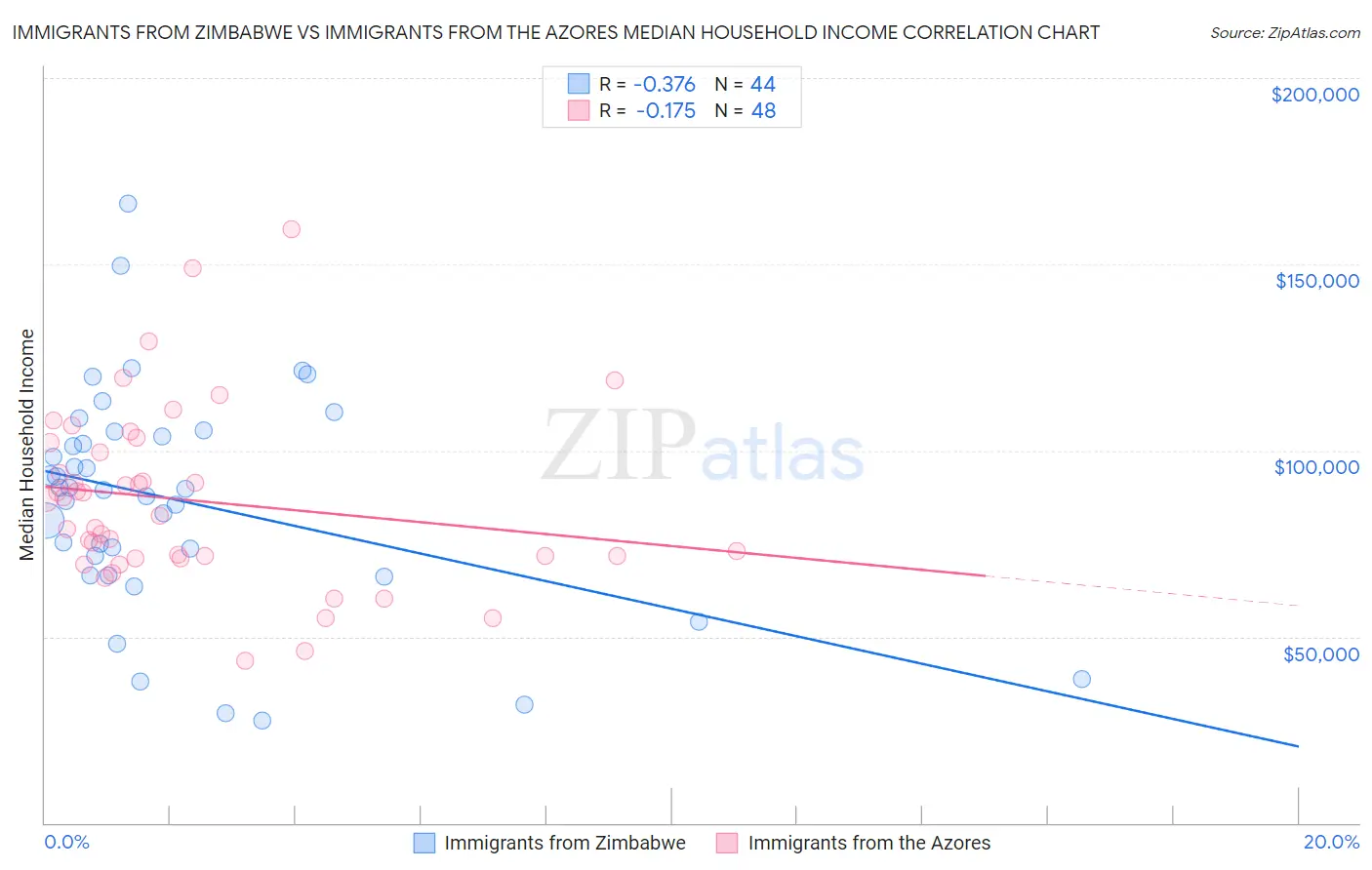 Immigrants from Zimbabwe vs Immigrants from the Azores Median Household Income