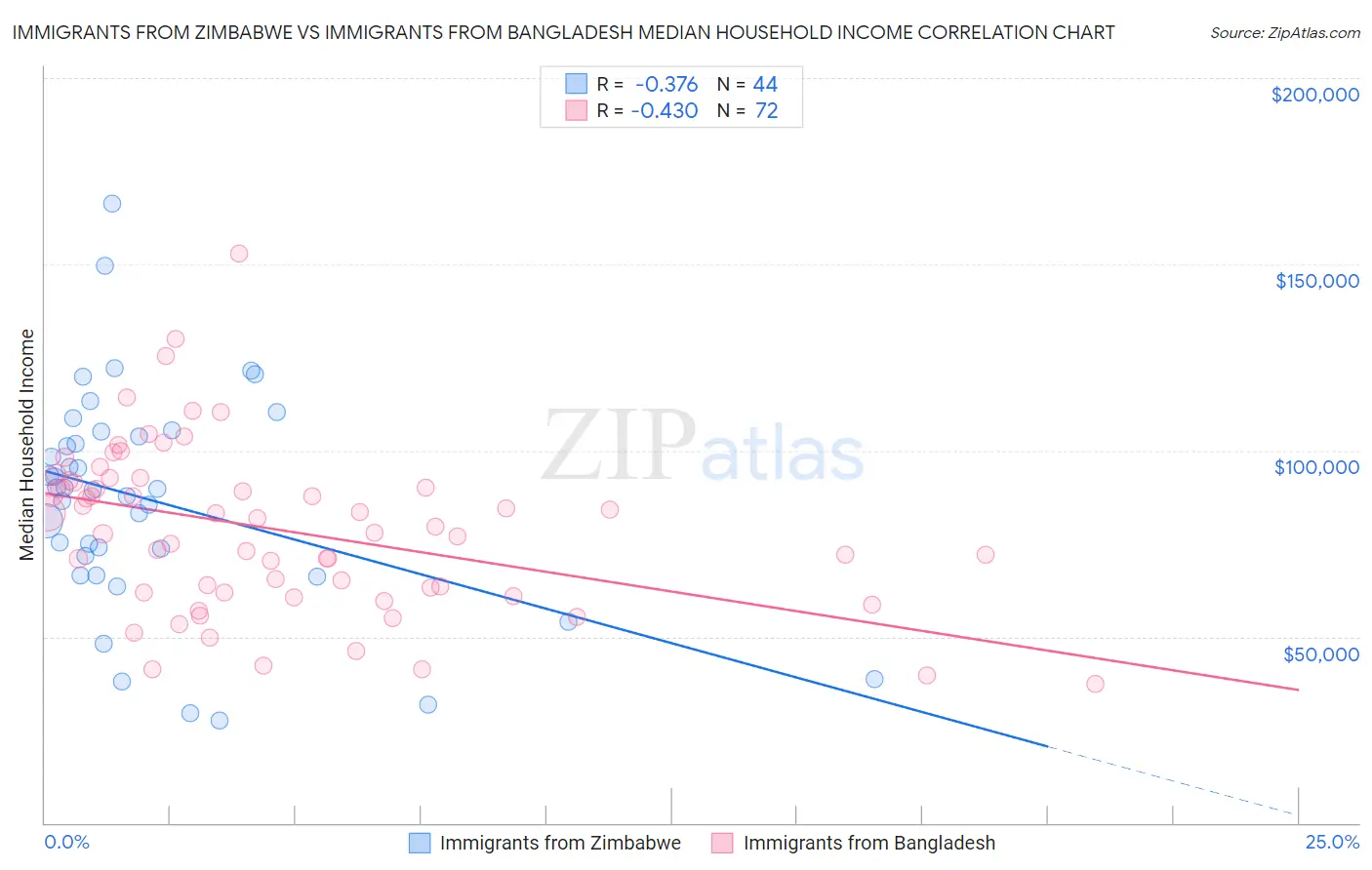 Immigrants from Zimbabwe vs Immigrants from Bangladesh Median Household Income