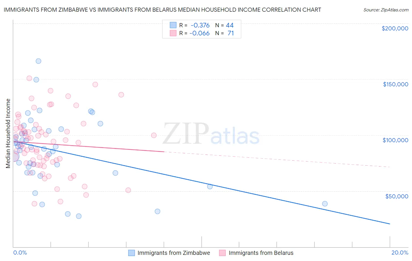 Immigrants from Zimbabwe vs Immigrants from Belarus Median Household Income