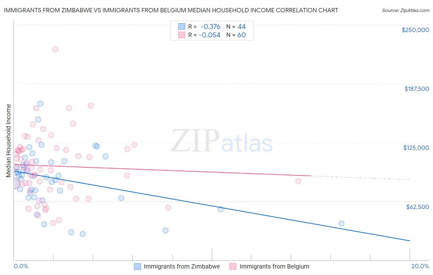 Immigrants from Zimbabwe vs Immigrants from Belgium Median Household Income