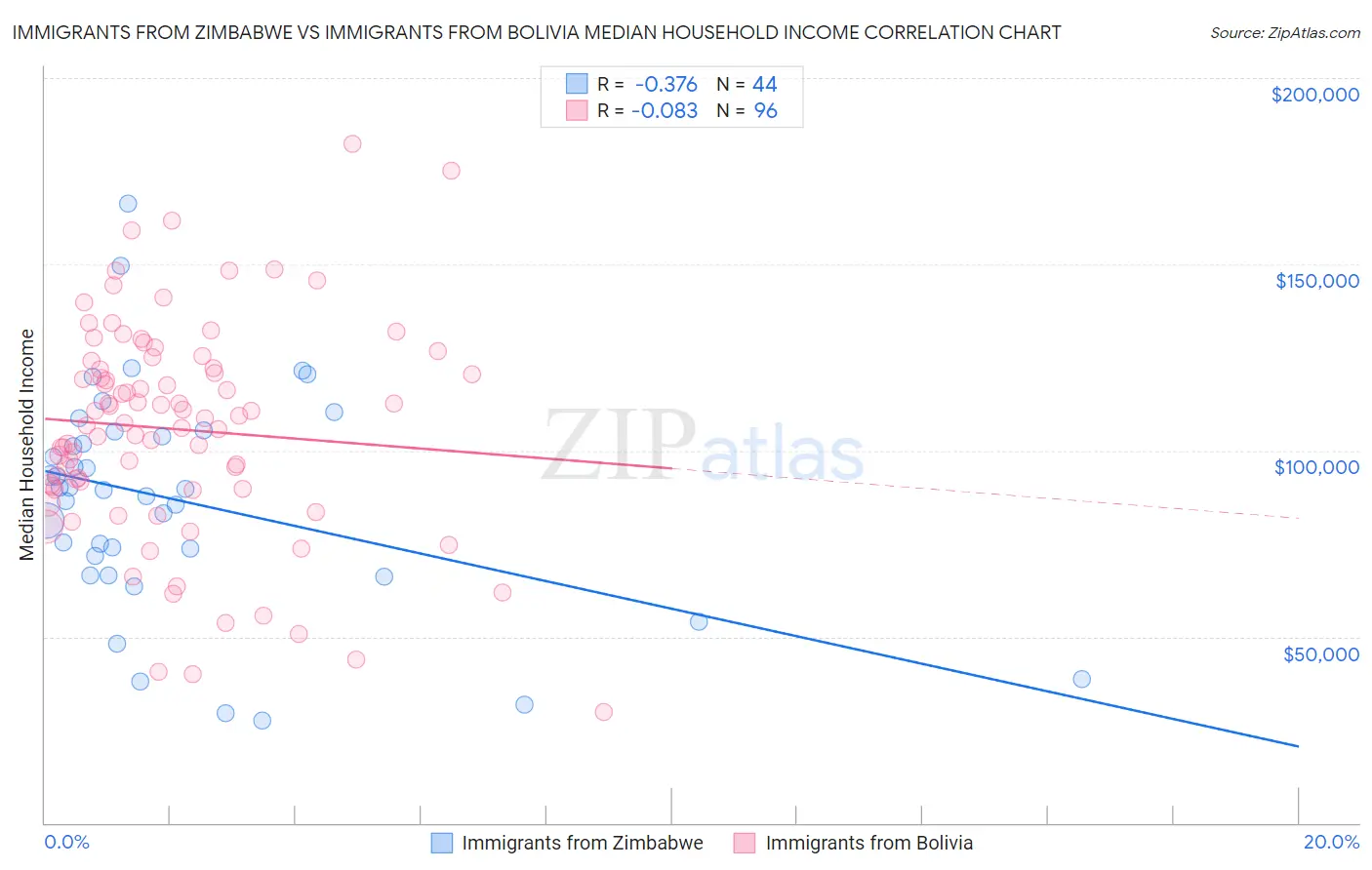 Immigrants from Zimbabwe vs Immigrants from Bolivia Median Household Income