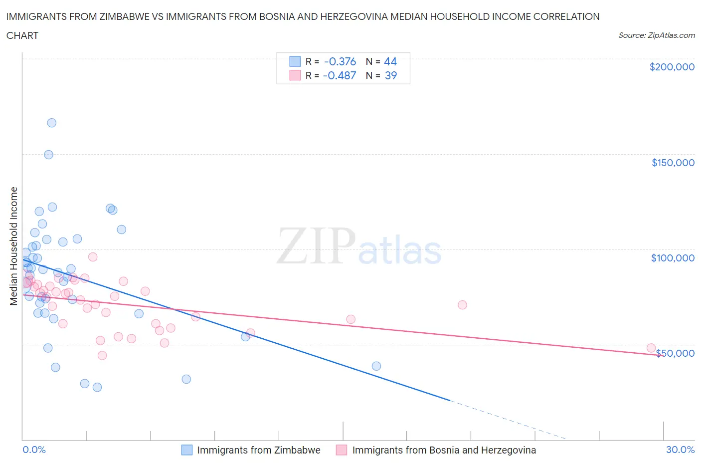 Immigrants from Zimbabwe vs Immigrants from Bosnia and Herzegovina Median Household Income