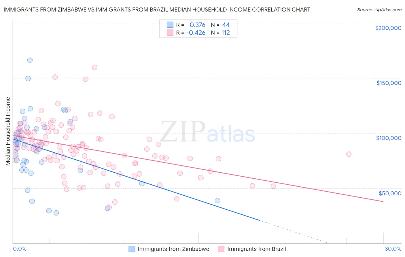 Immigrants from Zimbabwe vs Immigrants from Brazil Median Household Income