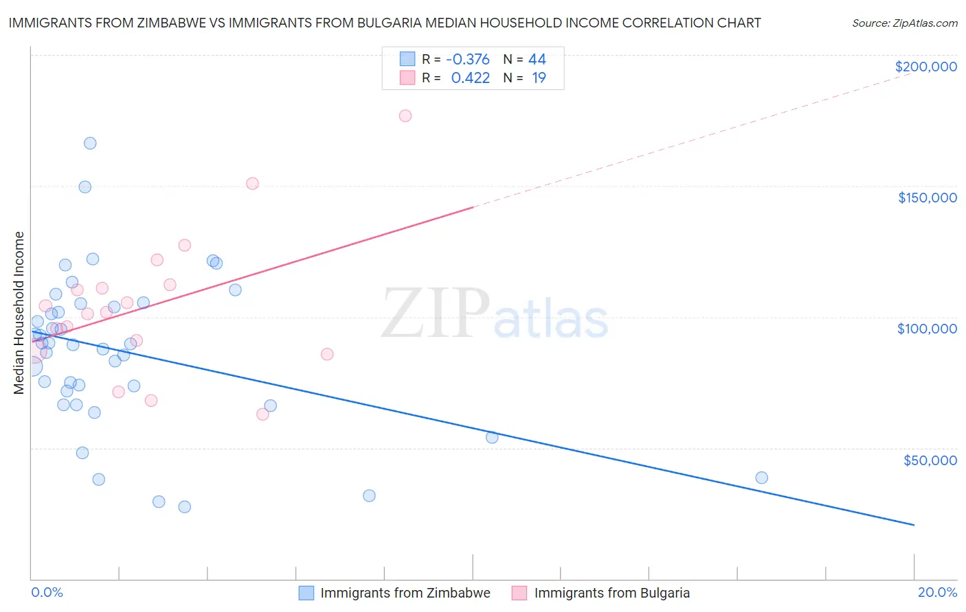 Immigrants from Zimbabwe vs Immigrants from Bulgaria Median Household Income
