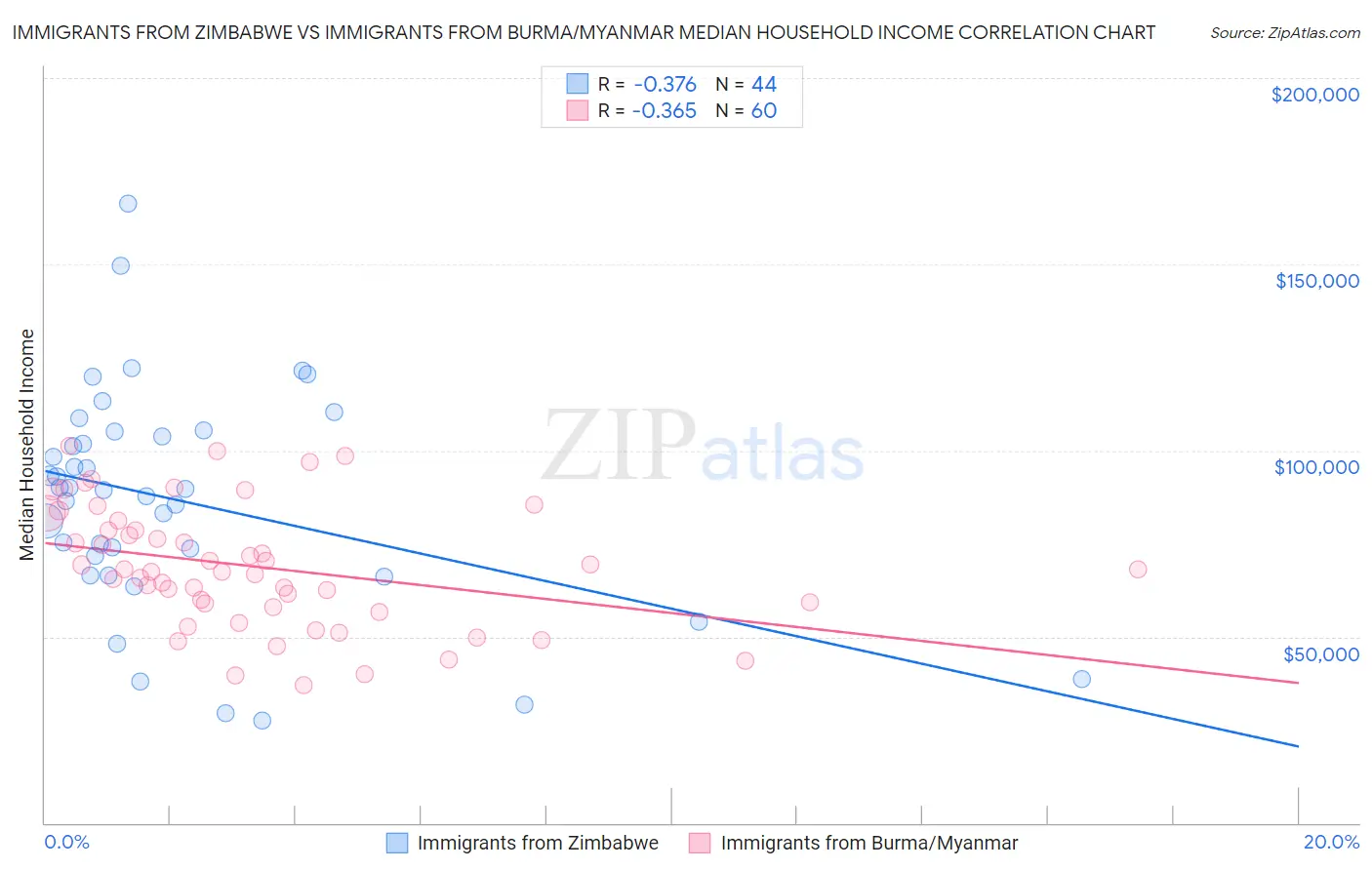 Immigrants from Zimbabwe vs Immigrants from Burma/Myanmar Median Household Income