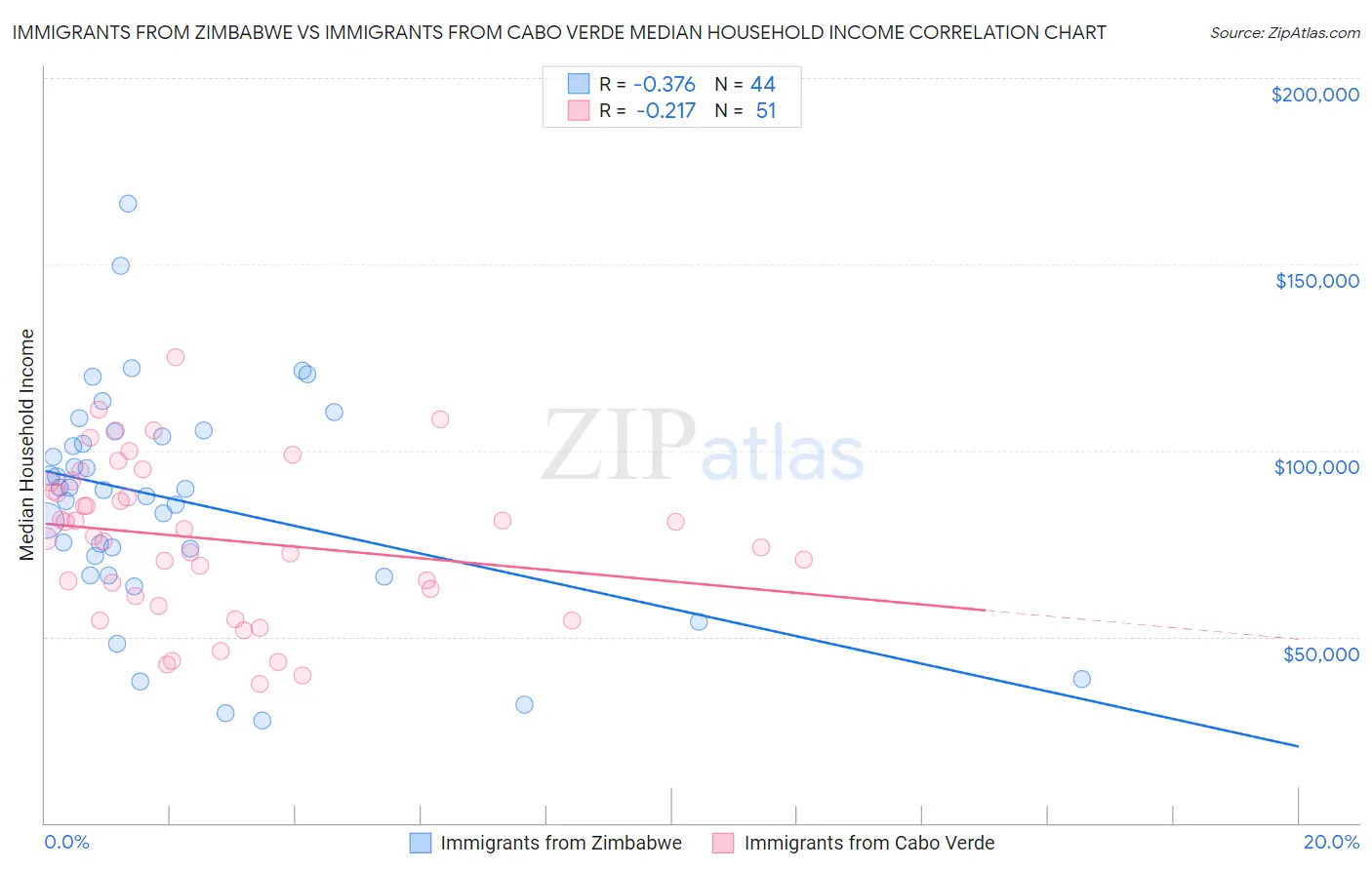 Immigrants from Zimbabwe vs Immigrants from Cabo Verde Median Household Income