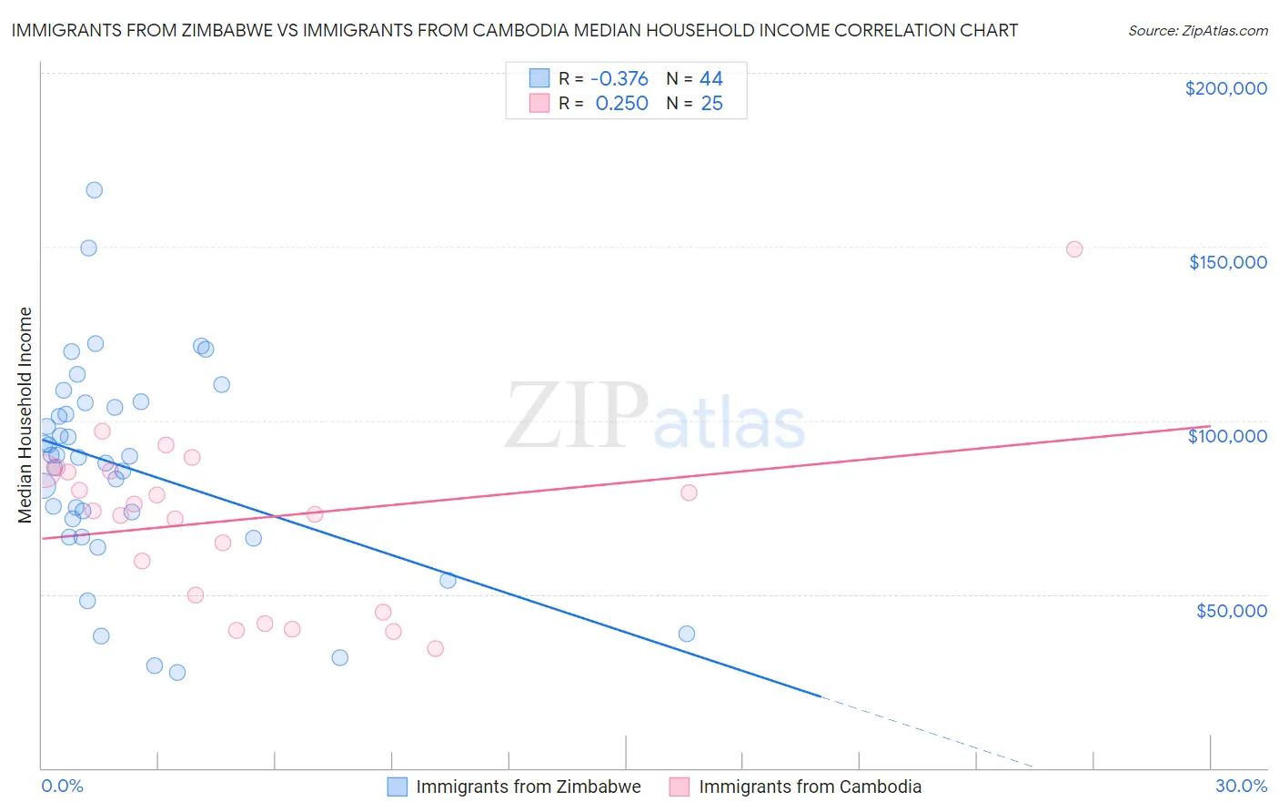 Immigrants from Zimbabwe vs Immigrants from Cambodia Median Household Income