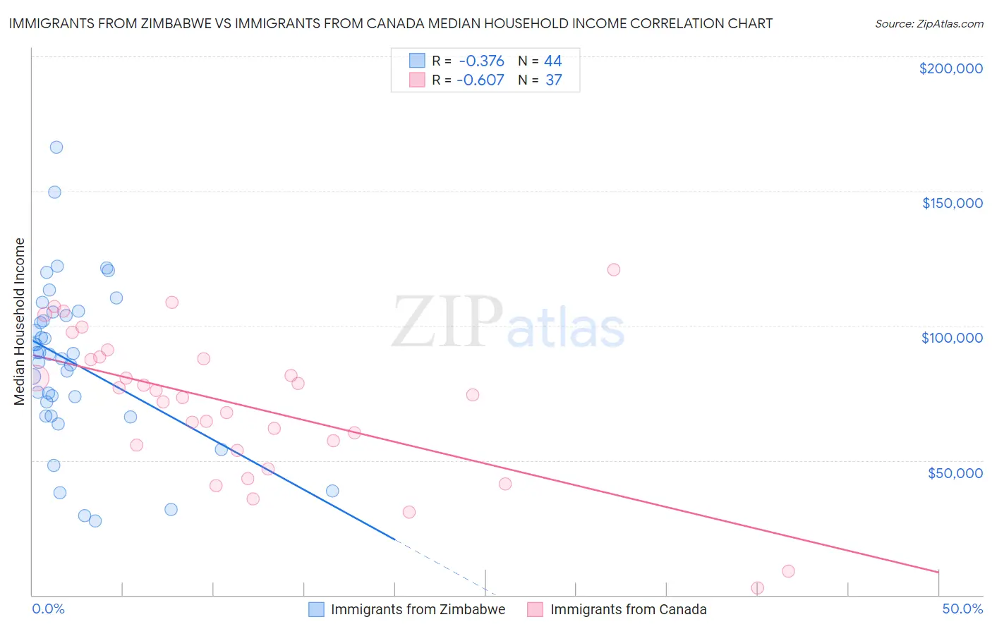 Immigrants from Zimbabwe vs Immigrants from Canada Median Household Income