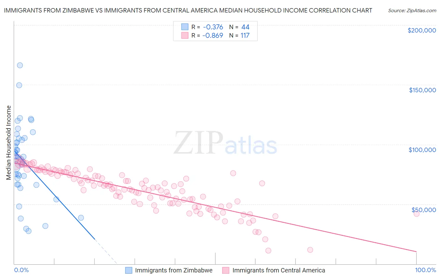 Immigrants from Zimbabwe vs Immigrants from Central America Median Household Income