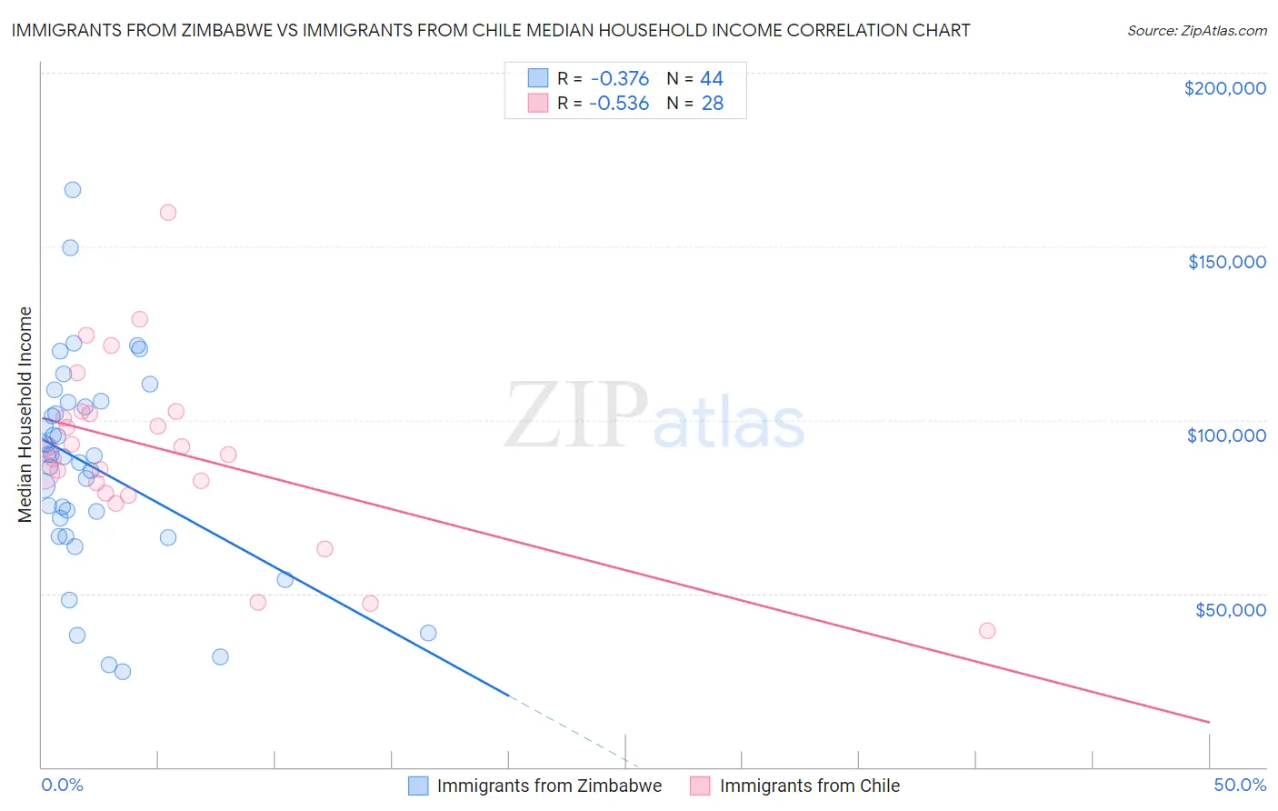 Immigrants from Zimbabwe vs Immigrants from Chile Median Household Income