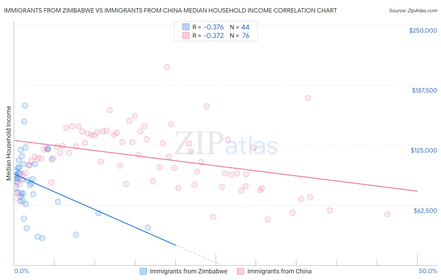 Immigrants from Zimbabwe vs Immigrants from China Median Household Income