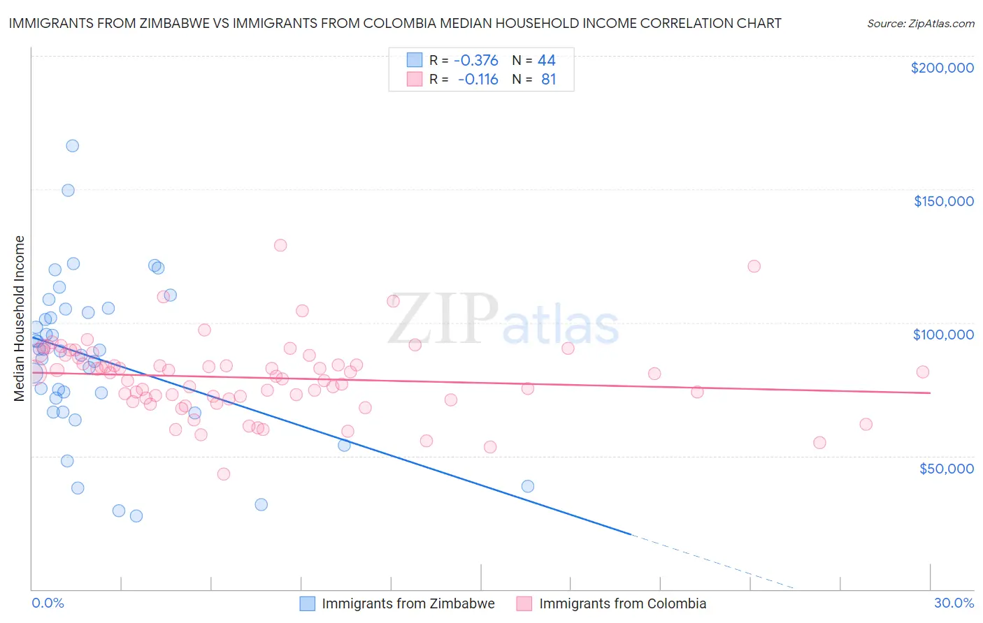 Immigrants from Zimbabwe vs Immigrants from Colombia Median Household Income